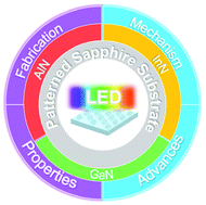 Graphical abstract: Application of patterned sapphire substrate for III-nitride light-emitting diodes