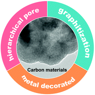 Graphical abstract: Synthesis of a graphitized hierarchical porous carbon material supported with a transition metal for electrochemical conversion