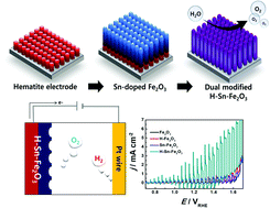 Graphical abstract: Synergistic effect of Sn doping and hydrogenation on hematite electrodes for photoelectrochemical water oxidation