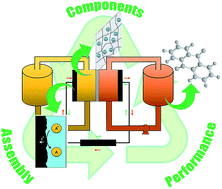 Graphical abstract: Redox flow batteries: a new frontier on energy storage