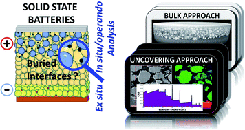 Graphical abstract: A critical discussion on the analysis of buried interfaces in Li solid-state batteries. Ex situ and in situ/operando studies