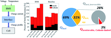 Graphical abstract: Preventing lithium plating under extremes: an untold tale of two electrodes