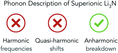 Graphical abstract: Anharmonic lattice dynamics of superionic lithium nitride