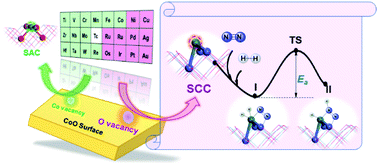 Graphical abstract: Theoretical investigation on hydrogenation of dinitrogen triggered by singly dispersed bimetallic sites