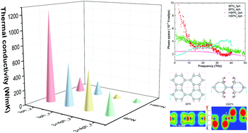 Graphical abstract: The intrinsic thermal transport properties of the biphenylene network and the influence of hydrogenation: a first-principles study