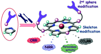 Graphical abstract: Recent developments in the synthesis of bio-inspired iron porphyrins for small molecule activation