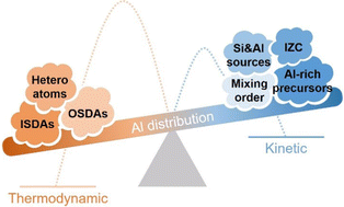 Graphical abstract: Synthesis strategies to control the Al distribution in zeolites: thermodynamic and kinetic aspects