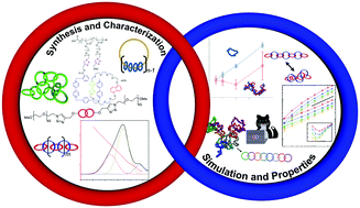 Graphical abstract: Polycatenanes: synthesis, characterization, and physical understanding
