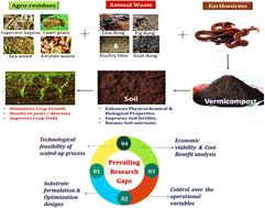 Graphical abstract: Sustainable organic waste management using vermicomposting: a critical review on the prevailing research gaps and opportunities