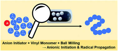 Graphical abstract: Mechanochemical solid-state vinyl polymerization with anionic initiator