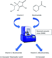 Graphical abstract: Application of resonant acoustic mixing in the synthesis of vitamin C–nicotinamide variable stoichiometry cocrystals