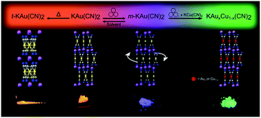 Graphical abstract: Polymorphs and solid solutions: materials with new luminescent properties obtained through mechanochemical transformation of dicyanoaurate(i) salts