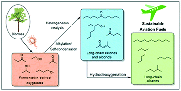 Graphical abstract: Catalytic production of long-chain hydrocarbons suitable for jet-fuel use from fermentation-derived oxygenates