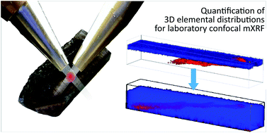 Graphical abstract: Quantification routines for full 3D elemental distributions of homogeneous and layered samples obtained with laboratory confocal micro XRF spectrometers
