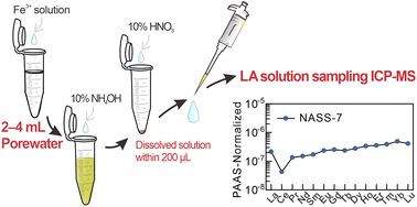 Graphical abstract: Accurate determination of rare earth elements in small volumes of porewater from marine sediments by laser ablation solution sampling ICP-MS