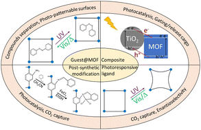 Graphical abstract: Photo-responsive metal–organic frameworks – design strategies and emerging applications in photocatalysis and adsorption