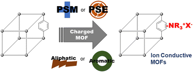 Graphical abstract: Efficient and strategical installations of quaternary ammonium groups in metal–organic frameworks for hydroxide conductivity