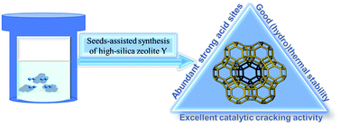 Graphical abstract: High-silica zeolite Y: seed-assisted synthesis, characterization and catalytic properties