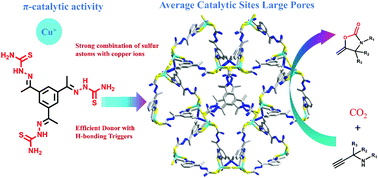 Graphical abstract: A novel copper metal–organic framework catalyst for the highly efficient conversion of CO2 with propargylic amines