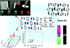 Graphical abstract: Lanthanide-MOFs as multifunctional luminescent sensors