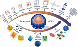 Graphical abstract: Constructing strategies for hierarchically porous MOFs with different pore sizes and applications in adsorption and catalysis