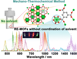 Graphical abstract: Mechano-thermochemical synthesis of rare-earth metal–organic frameworks with solvent-free coordination for visible and near-infrared emission