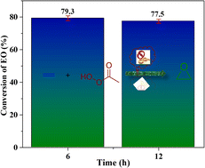 Graphical abstract: CO2 free production of ethylene oxide via liquid phase epoxidation of ethylene using niobium oxide incorporated mesoporous silica material as the catalyst