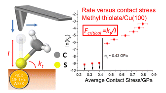 Graphical abstract: Critical stresses in mechanochemical reactions