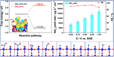 Graphical abstract: WO2 nanoparticles with oxygen vacancies: a high-efficiency electrocatalyst for the conversion of nitrite to ammonia