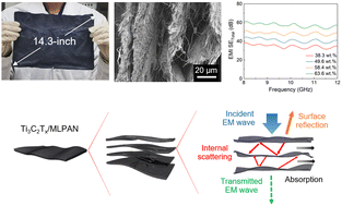 Graphical abstract: Time-difference blow-spinning to a flexible dual-scale multilayer fabric for highly efficient electromagnetic interference shielding