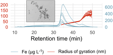 Graphical abstract: Sodium silicate and hexametaphosphate promote the release of (oxyhydr)oxide nanoparticles from corroding iron