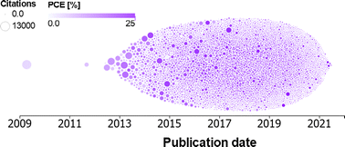 Graphical abstract: Perovskite device efficiency is a poor predictor for the number of citations a paper will get