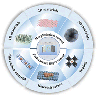 Graphical abstract: Morphological control and performance engineering of Co-based materials for supercapacitors