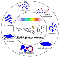 Graphical abstract: Visible light-responsive materials: the (photo)chemistry and applications of donor–acceptor Stenhouse adducts in polymer science