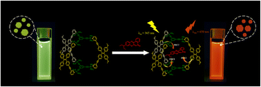 Graphical abstract: A supramolecular artificial light-harvesting system based on a luminescent platinum(ii) metallacage