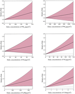 Graphical abstract: Association between short-term ambient air pollutants and type 2 diabetes outpatient visits: a time series study in Lanzhou, China