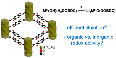 Graphical abstract: Impact of the metal centre (Al3+, Fe3+) on the post-synthetic lithiation of functionalized MIL-53s and the electrochemical properties of lithiated derivatives