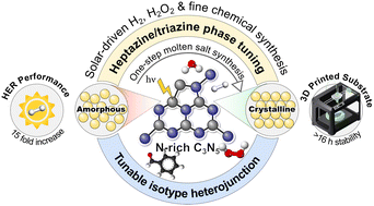 Graphical abstract: Isotype heterojunction: tuning the heptazine/triazine phase of crystalline nitrogen-rich C3N5 towards multifunctional photocatalytic applications