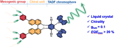 Graphical abstract: Liquid-crystalline circularly polarised TADF emitters for high-efficiency, solution-processable organic light-emitting diodes