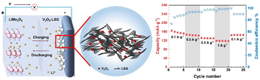 Graphical abstract: A nanoengineered vanadium oxide composite as a high-performance anode for aqueous Li-ion hybrid batteries