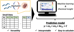 Graphical abstract: Development of prediction model for cloud point of thermo-responsive polymers by experiment-oriented materials informatics