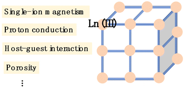 Graphical abstract: Single-ion magnetism behaviors in lanthanide(iii) based coordination frameworks