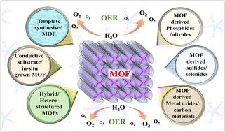 Graphical abstract: Recent developments in transition metal-based MOFs for electrocatalytic water splitting emphasizing fundamental and structural aspects