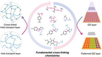 Graphical abstract: Cross-linking strategies for hole transport/emissive layers in quantum-dot light-emitting diodes