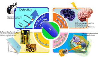 Graphical abstract: The energetic and physical concept of gold nanorod-dependent fluorescence in cancer treatment and development of new photonic compounds|review