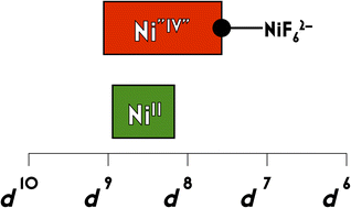 Graphical abstract: Scrutinizing formally NiIV centers through the lenses of core spectroscopy, molecular orbital theory, and valence bond theory