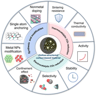 Graphical abstract: Hollow carbon-based materials for electrocatalytic and thermocatalytic CO2 conversion