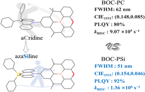 Graphical abstract: Realizing highly efficient deep-blue organic light-emitting diodes towards Rec.2020 chromaticity by restricting the vibration of the molecular framework