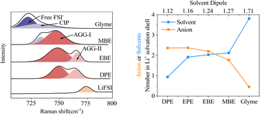 Graphical abstract: Single-oxygen linear ether (SOLE) based electrolytes for fast-charging and low-temperature Li-ion batteries