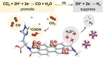 Graphical abstract: In situ formed copper nanoparticles via strong electronic interaction with organic skeleton for pH-universal electrocatalytic CO2 reduction